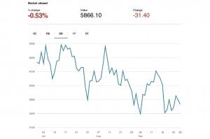 Chart shows the movement of the FTSE 100 during our competition